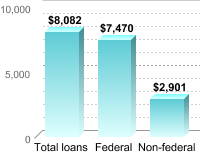 Average amount of loans by type Total loans: $8,082 Federal: $7,470 Non-federal: $2,901