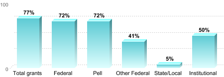 Percentage of students receiving grant aid by type Total grants: 77% Federal: 72% Pell: 72% Other Federal: 41% State/Local: 5% Institutional: 50%