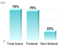 Percentage of students receiving loans by type Total loans: 79% Federal: 76% Non-federal: 22%